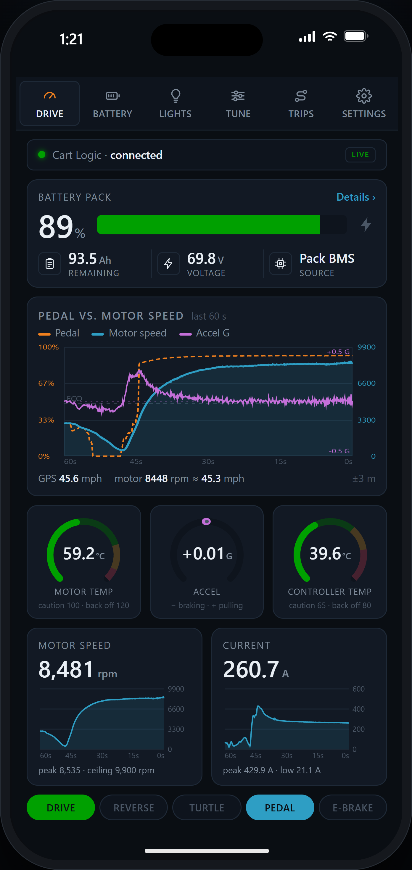 The Drive tab: battery pack, pedal vs. motor speed chart showing a full-throttle pull to 8,400 rpm, motor and controller temperature dials, motor speed and current traces, drive-mode chips